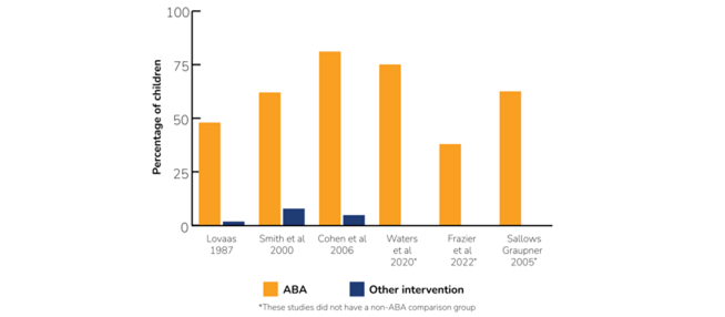 ABA Less Support